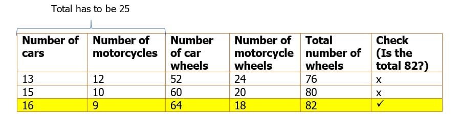 guess and check table