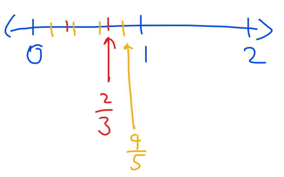 fraction number line