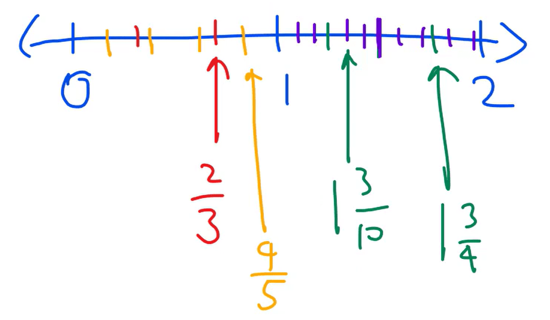 number line math