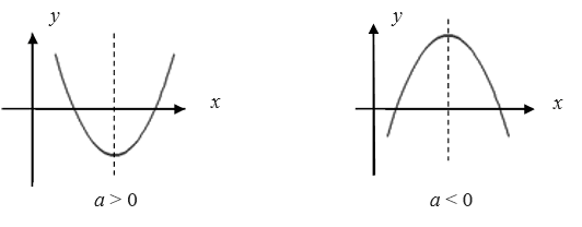 Quadratic Functions Graphs, Quadratic Inequalities