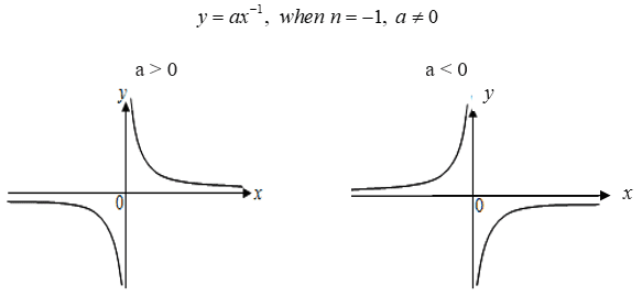 Reciprocal Functions