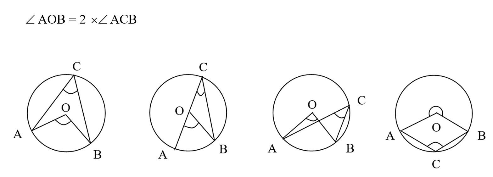 circle angle properties, 4 circle diagrams on angle at the centre and angle at the circumference