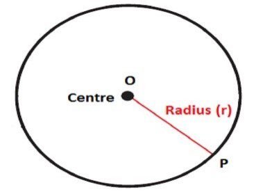 circle centre and radius