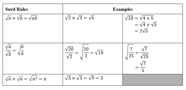 surds rules