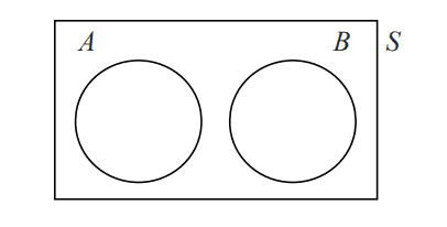 mutually exclusive event venn diagram