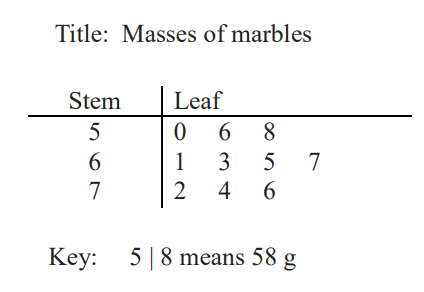stem and leaf diagram