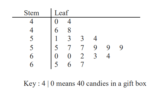 stem and leaf diagram, o level math