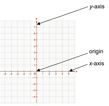 cartesian plane, x and y axis