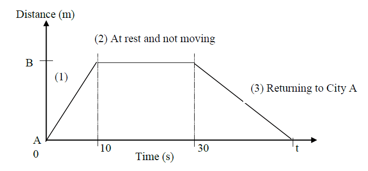 distance time graph