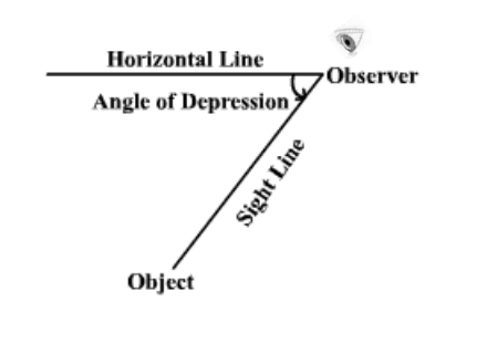 angle of depression