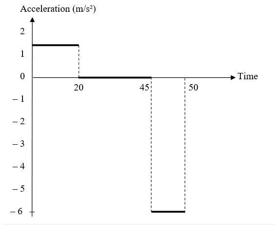 acceleration time graph