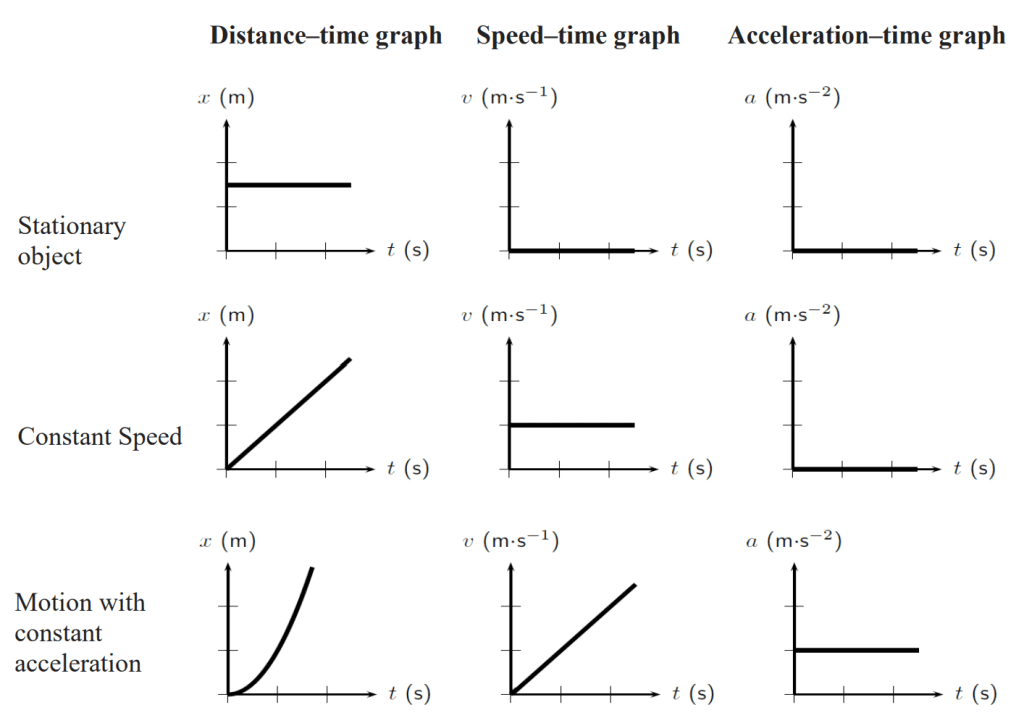 speed time graph, distance time graph, acceleration time graph
