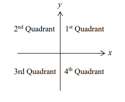 trigo quadrants