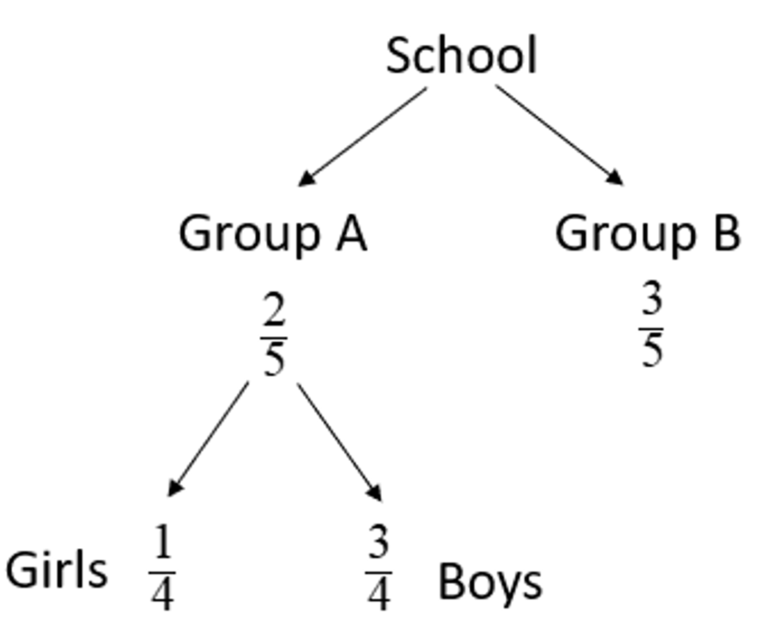 psle math branching method