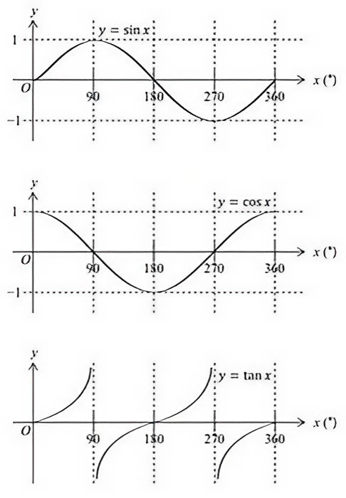 Your Complete Guide to Additional Mathematics Trigonometric Graphs