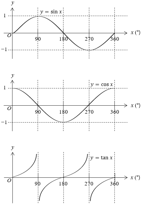 trigonometric graphs