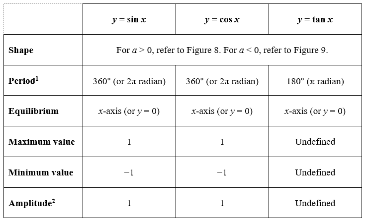 properties of trigonometric graphs