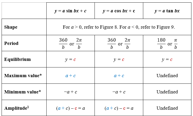 properties of trigo graphs with transformations
