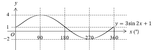Draw Trigonometric graph of y = 3sin2x + 1