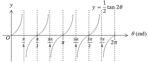 Draw Trigonometric graph of y = half tan 2x