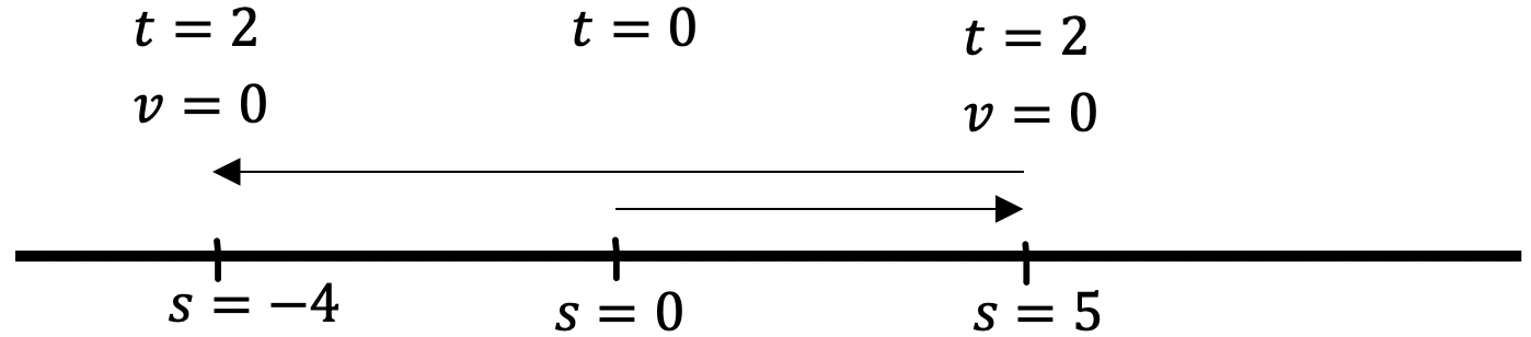 Your Complete Guide to Additional Mathematics Kinematics.