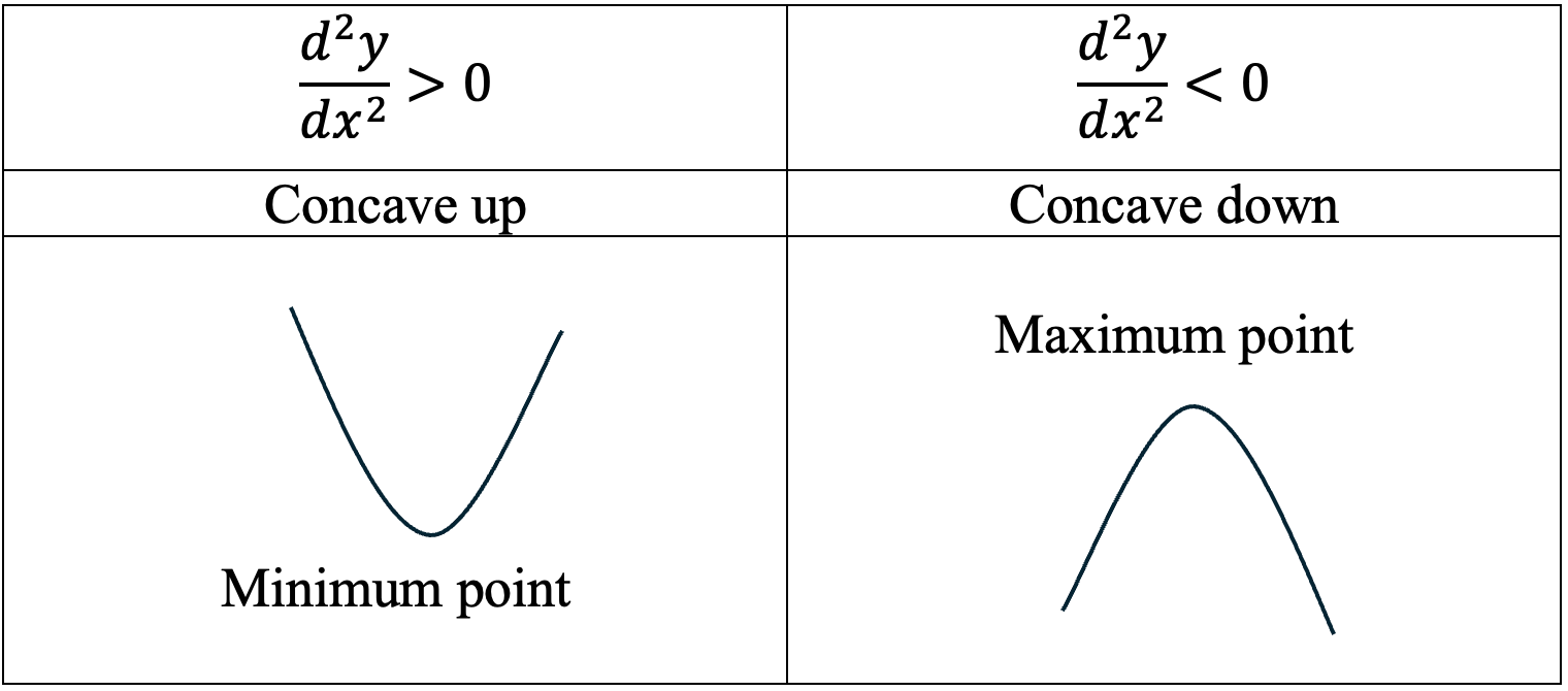 Your Complete Guide to Additional Mathematics Applications of Differentiation and Integration
