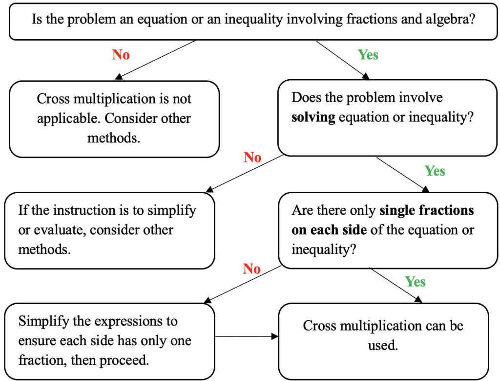 Secondary Math Cross Multiplication