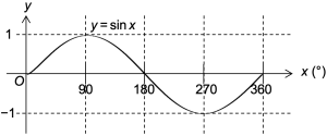 Trigonometric Ratios for Special Angles