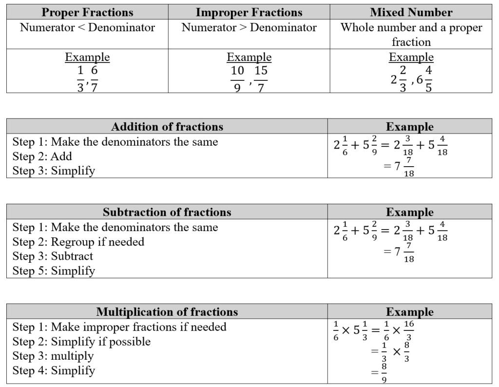 PSLE Math Basic Fractions