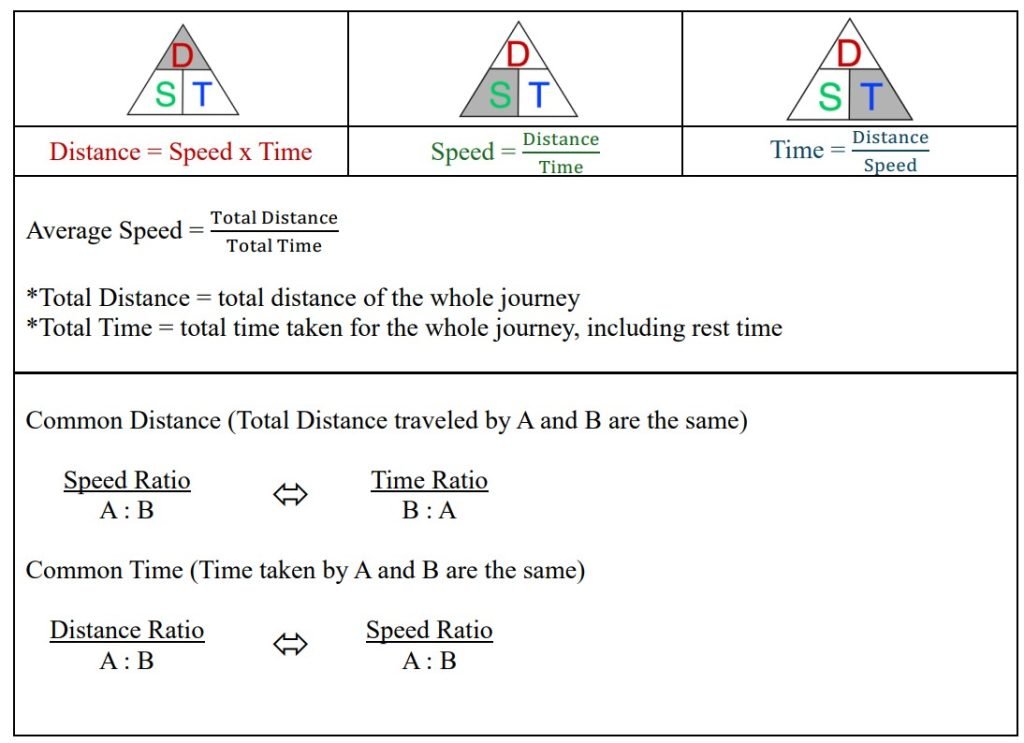 PSLE Math Speed Time Distance