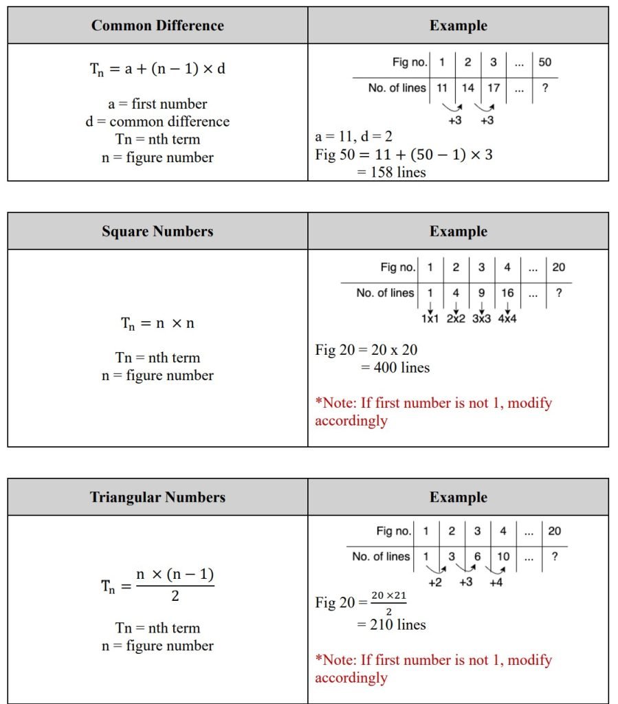 PSLE Math Number Patterns