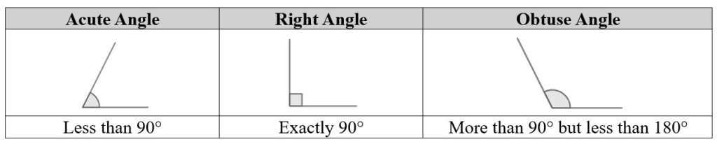PSLE Math Types of Angles