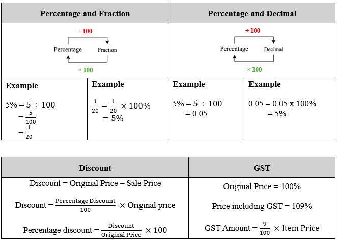 PSLE Math Percentage Discount GST