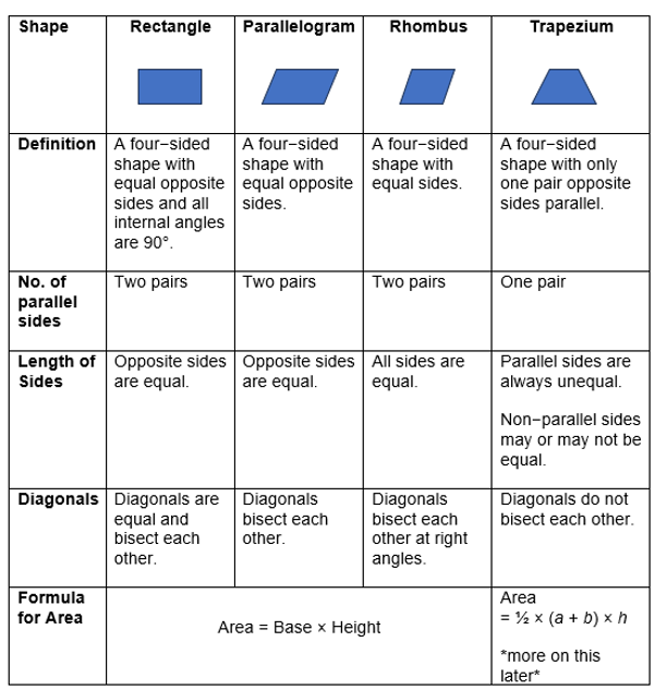 Differences between some common quadrilateral shapes.