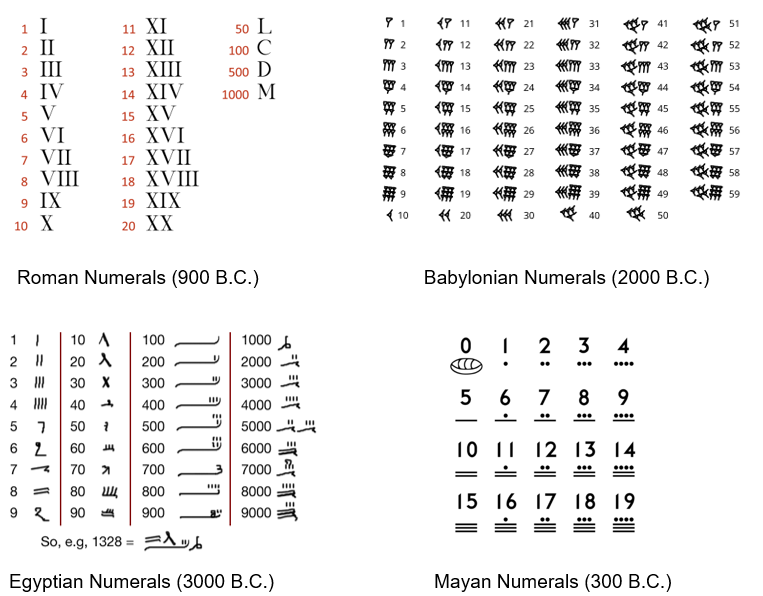 The History of Whole Numbers