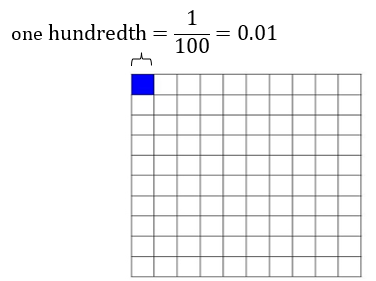 P4 Decimals - Hundredth