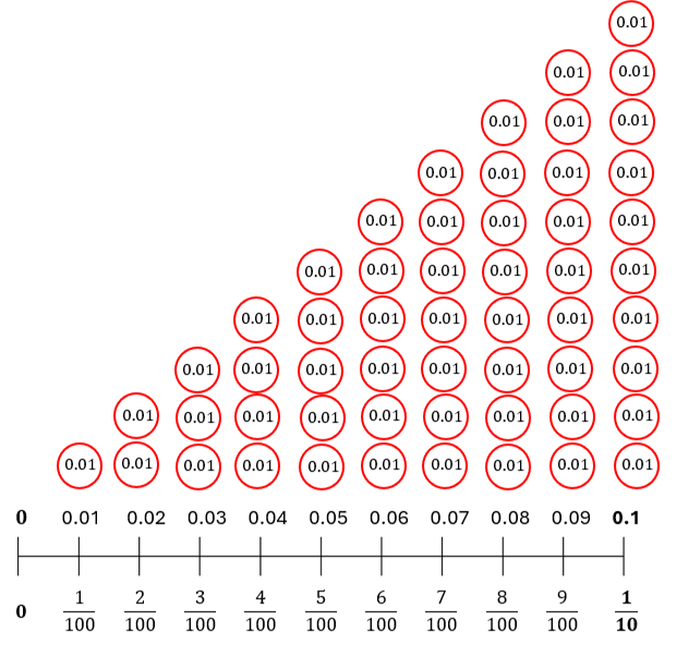 P4 Decimals - Hundredth