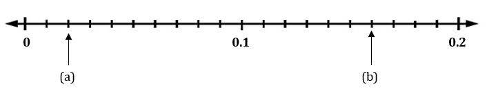 P4 Decimals Number Line - Hundredth