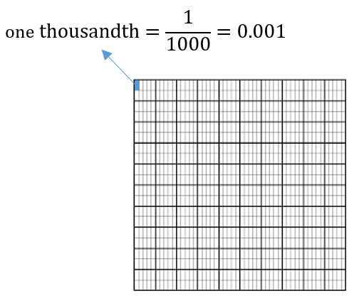 P4 Decimals - Thousandth