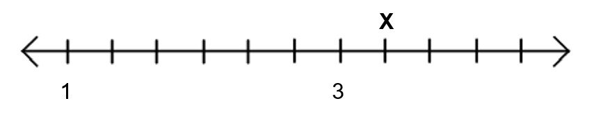 Not studying number lines thoroughly