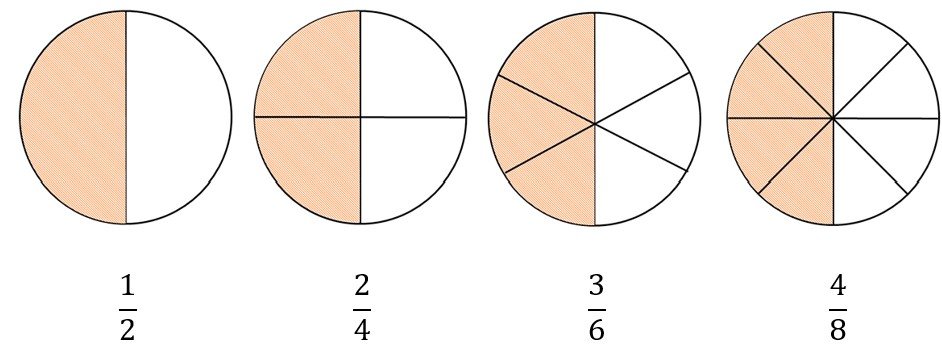 Equivalent fractions