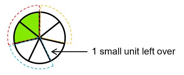 Expressing a fraction in its simplest form