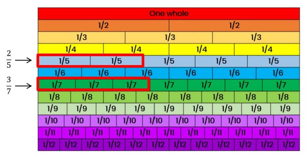 Comparing and ordering of like and unlike fractions