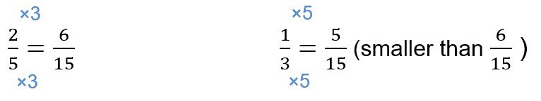 Comparing and ordering of like and unlike fractions