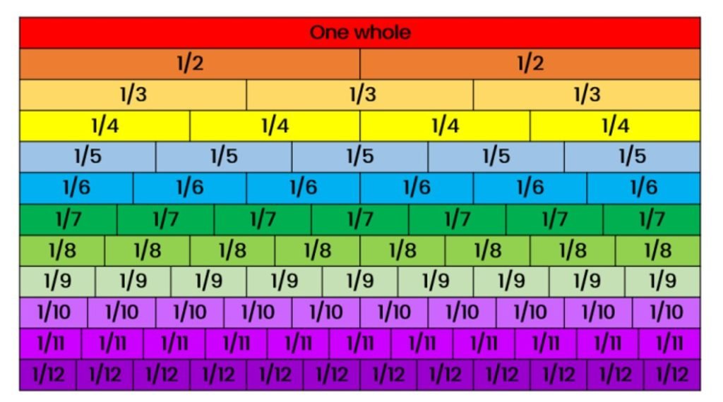 Comparing and ordering of like and unlike fractions