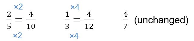 Comparing and ordering of like and unlike fractions