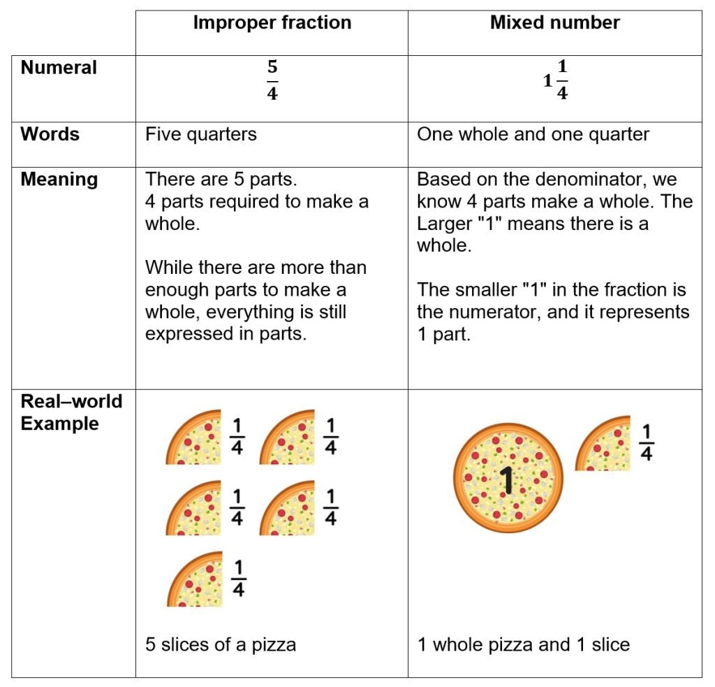 Improper fractions and mixed numbers