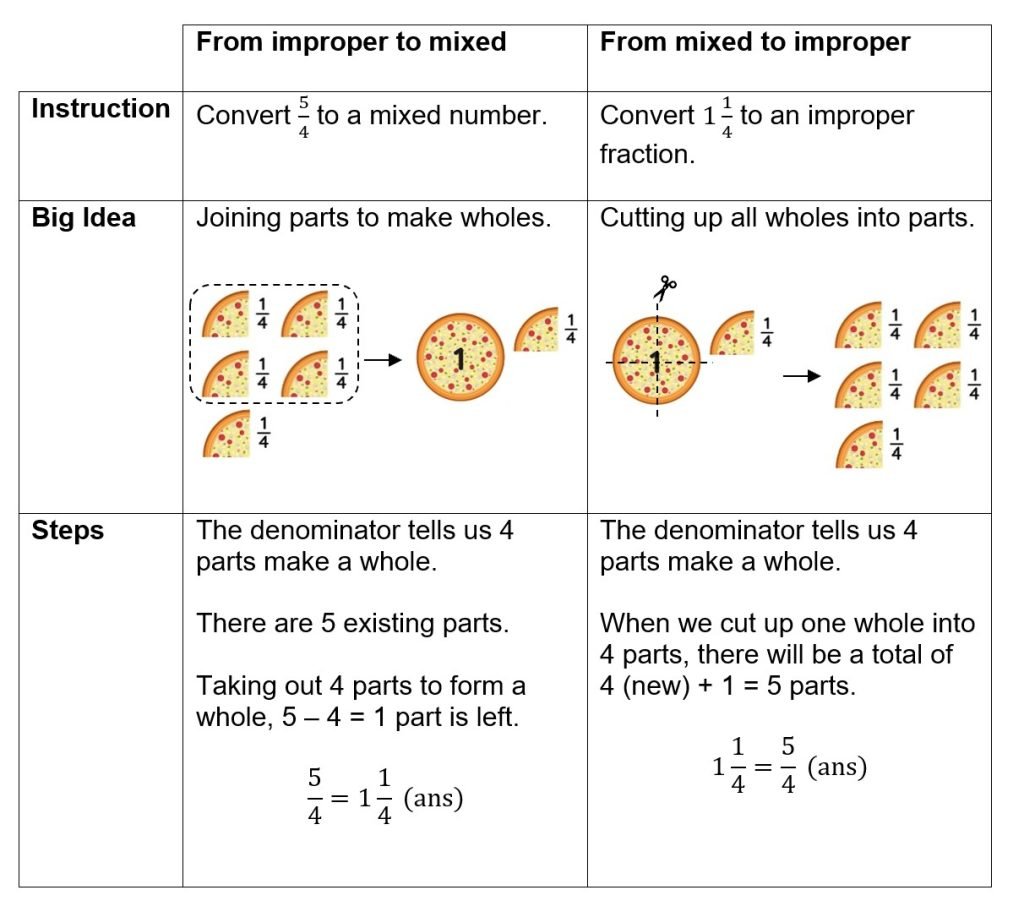 Improper fractions and mixed numbers