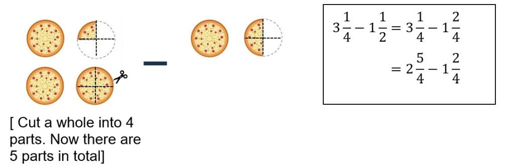 Addition and subtraction of fractions
