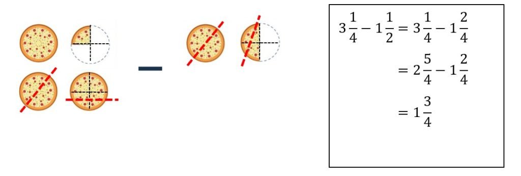 Addition and subtraction of fractions